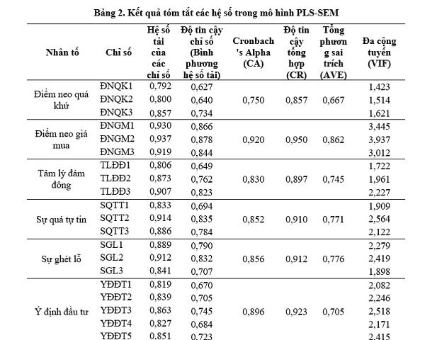 Các yếu tố ảnh hưởng đến quyết định cắt lỗ của nhà đầu tư trên thị trường chứng khoán Việt Nam