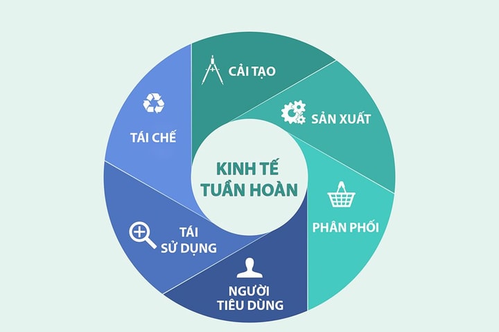Chìa khóa thành công của nền kinh tế tuần hoàn