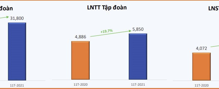 FPT lãi trước thuế 5.850 tỷ đồng sau 11 tháng vượt mức kế hoạch năm