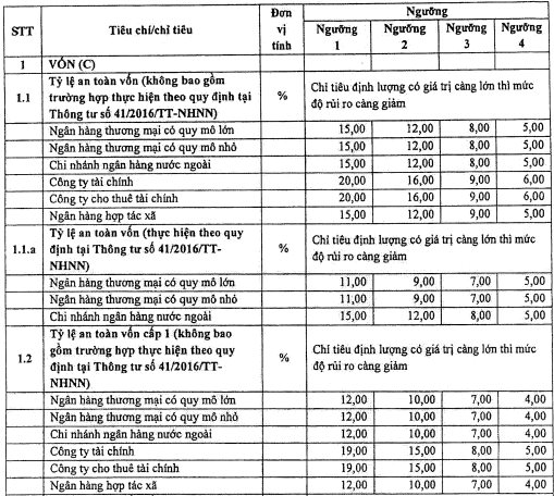 Những điểm mới trong xếp hạng tổ chức tín dụng