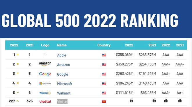 Viettel vào Top 500 thương hiệu giá trị nhất thế giới, định giá gần 9 tỷ USD