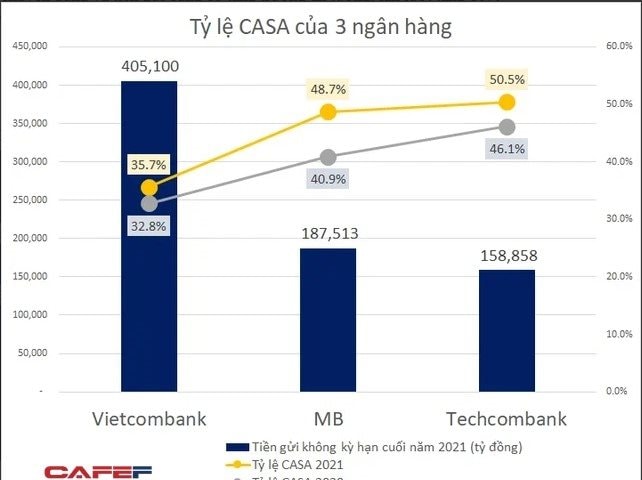 Vietcombank triển khai chiến dịch “Zero Fee” trên nền tảng số
