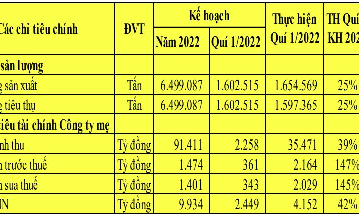 Lọc hóa dầu Bình Sơn (BSR): Dự kiến đặt kế hoạch lãi sau thuế 1.400 tỷ đồng năm 2022