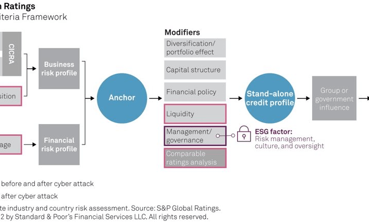 S&P Global Credit bổ sung an ninh mạng vào danh sách các yếu tố rủi ro trong đánh giá điểm tín dụng