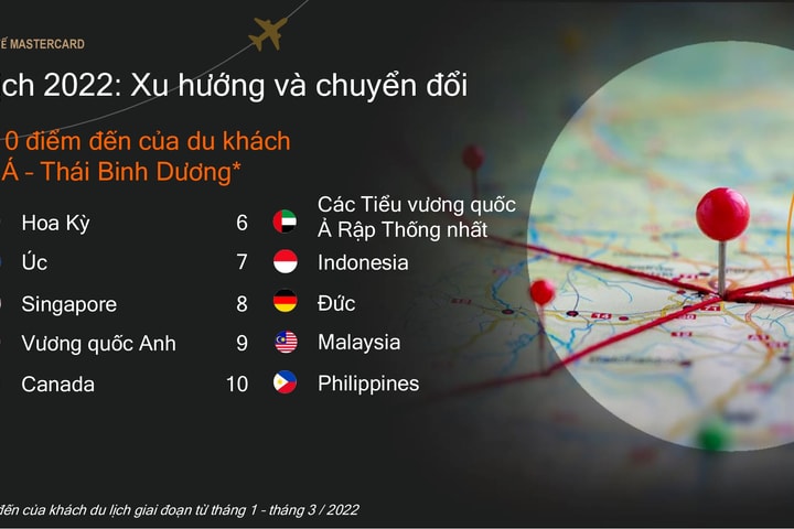 Việc nới lỏng hạn chế đi lại và nhu cầu gia tăng thúc đẩy du lịch bùng nổ ở châu Á - Thái Bình Dương trong năm 2022