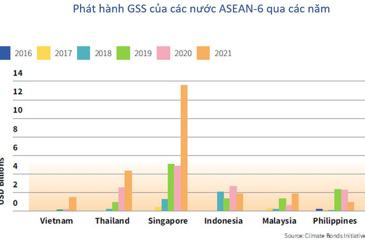 Thị trường nợ bền vững của ASEAN lập kỷ lục về khối lượng phát hành