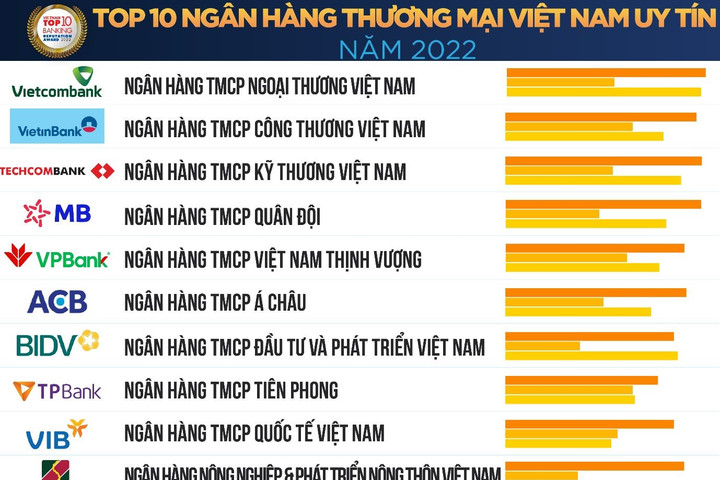 Vietnam Report công bố danh sách Top 10 Ngân hàng thương mại Việt Nam uy tín năm 2022