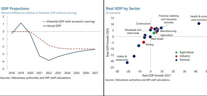 IMF: Tăng trưởng của Việt Nam năm 2022 dự kiến ​​sẽ đạt 6% và tăng lên 7,2% trong năm 2023