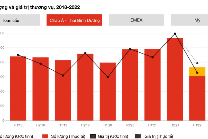 Các quỹ đầu tư tư nhân và công nghệ thúc đẩy thương vụ giao dịch M&A nửa đầu năm 2022