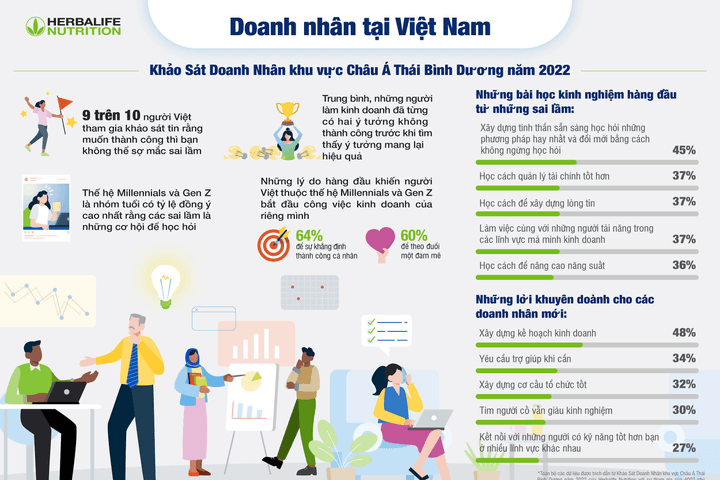Công bố kết quả khảo sát doanh nhân khu vực châu Á – Thái Bình Dương của Herbalife Nutrition