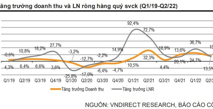 Quý II/2022, ngân hàng, dầu khí, hóa chất tăng trưởng mạnh nhất