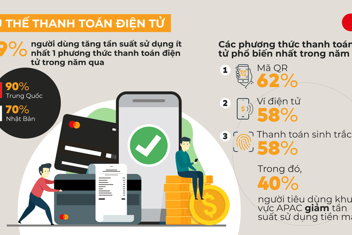 89% người tiêu dùng Việt Nam đang quản lý tài chính cá nhân trên nền tảng số