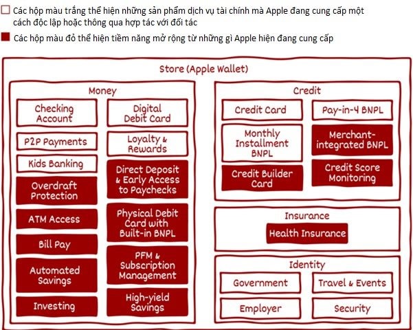 Những điều cần biết về ngân hàng bán lẻ có thể Apple đang xây dựng