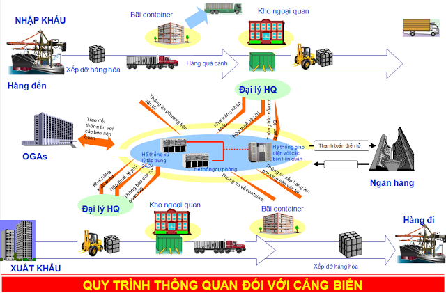 Thúc đẩy triển khai Cơ chế một cửa ASEAN, Cơ chế một cửa quốc gia và tạo thuận lợi thương mại