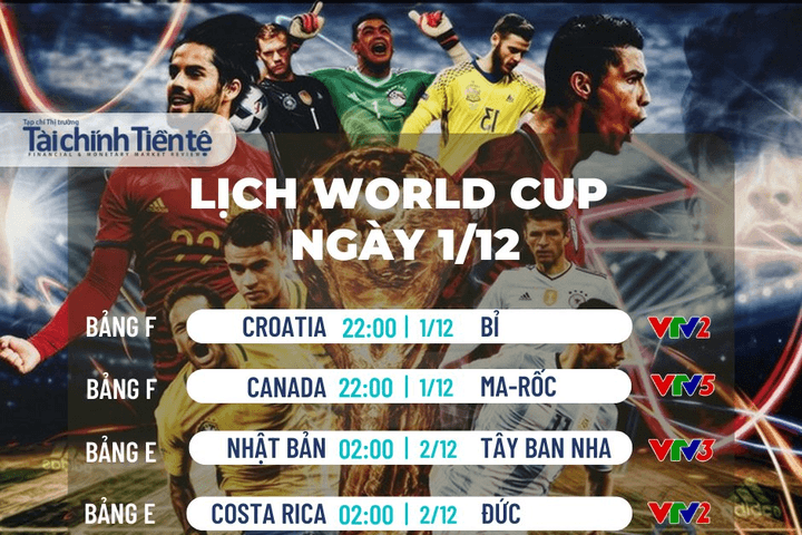 World Cup 2022: Argentina, Ba Lan, Pháp, Australia vào vòng knock - out 