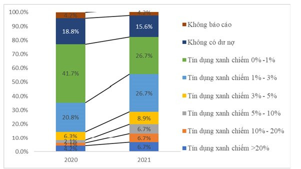 Phát triển tín dụng xanh – Thực trạng và một số hàm ý chính sách