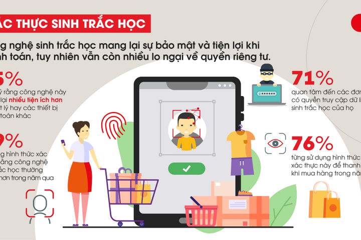 3/4 người tiêu dùng Việt Nam tin vào sự an toàn trong xác minh danh tính của công nghệ sinh trắc học 
