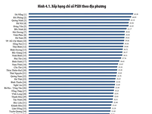 Chỉ số Phát triển bền vững PSDI 2021, Đà Nẵng và Hải Phòng dẫn đầu