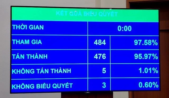 Quốc hội phê chuẩn miễn nhiệm 2 Phó Thủ tướng Chính phủ nhiệm kỳ 2021-2026
