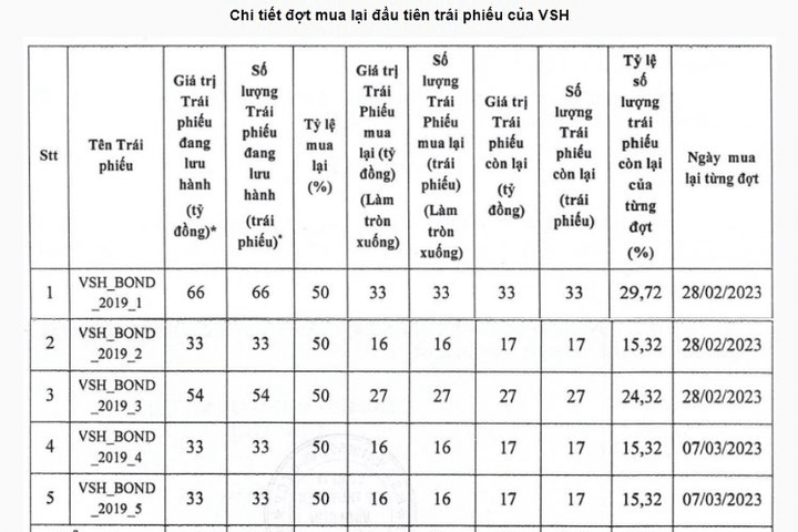 Thủy điện Vĩnh Sơn - Sông Hinh mua lại trái phiếu trước hạn