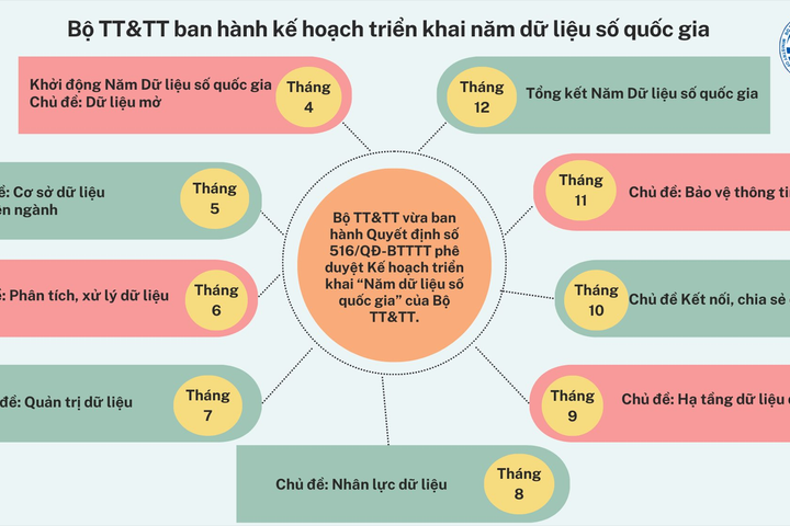 Bộ Thông tin và Truyền thông ban hành kế hoạch triển khai năm dữ liệu số quốc gia