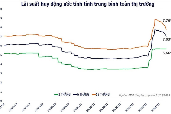 Tiền sắp rẻ trở lại?