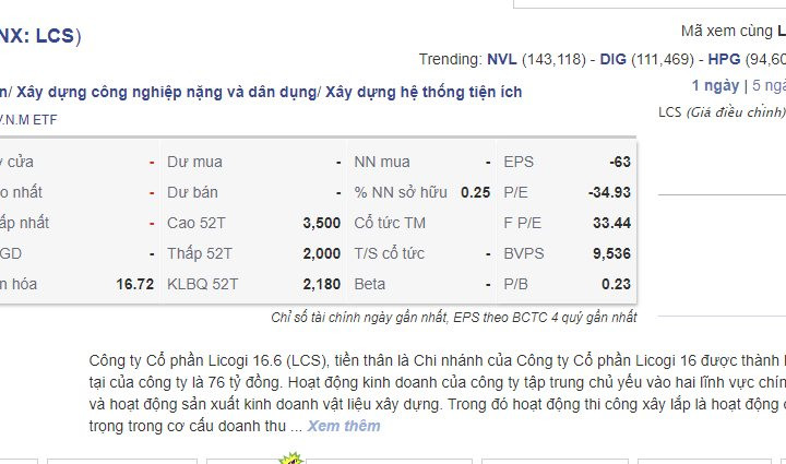 Công ty Cổ phần Licogi 166 bị phạt 85 triệu đồng do vi phạm vì không công bố thông tin