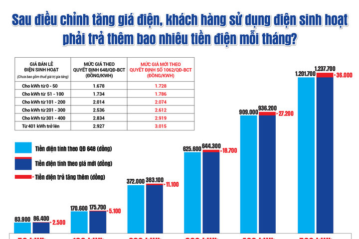 EVN tăng giá điện tác động thế nào đến đời sống người dân và nền kinh tế