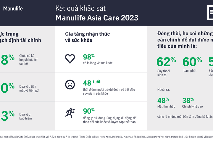 Lạc quan hơn về tài chính, nhưng nhiều người Việt lo ngại về quản lý sức khỏe