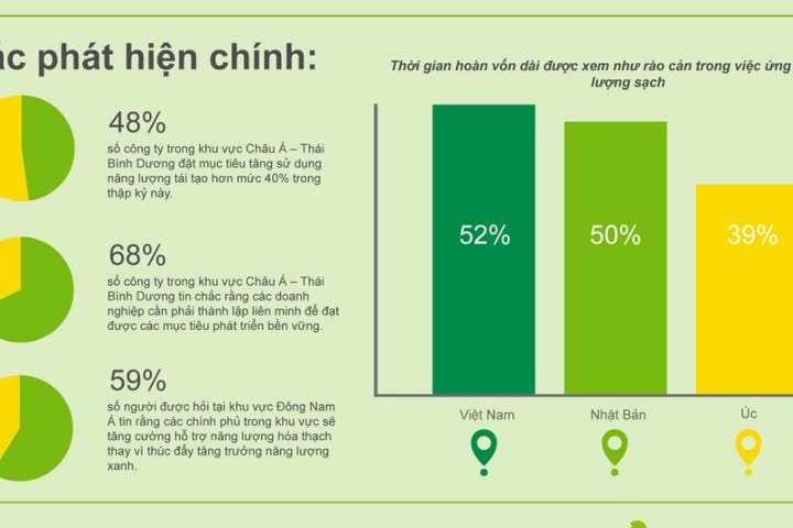 Lãnh đạo doanh nghiệp khu vực APAC kêu gọi thành lập liên minh năng lượng sạch