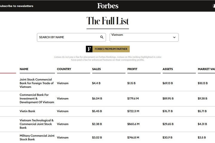BIDV tăng hơn 500 bậc trong Bảng xếp hạng Forbes Global 2000 doanh nghiệp