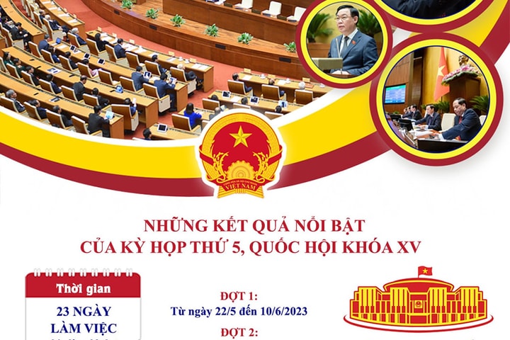 Những nội dung nổi bật của Nghị quyết Kỳ họp thứ 5, Quốc hội khóa XV