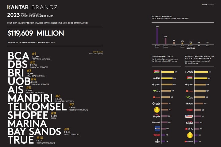 Top 30 thương hiệu giá trị nhất Đông Nam Á theo bảng xếp hạng của Kantar BrandZ
