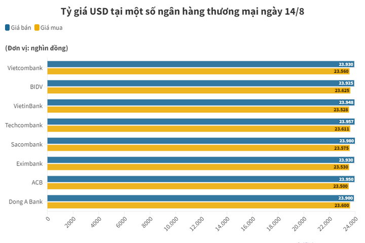 Tỷ giá trung tâm tăng mạnh