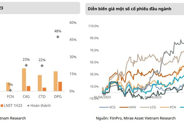 Cổ phiếu xây dựng hạ tầng chờ sự bứt phá từ cơ hội đầu tư lớn nhất từ trước đến nay