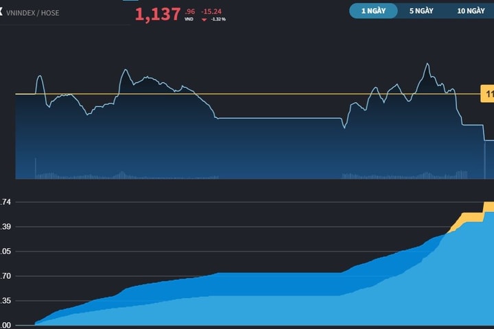 Nỗi lo giải chấp chưa được xoa dịu, đã có lực cầu bắt đáy nhưng VN-Index tiếp tục giảm