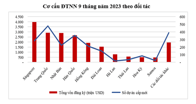 9 tháng năm 2023, vốn đầu tư nước ngoài "lập đỉnh" trong 5 năm