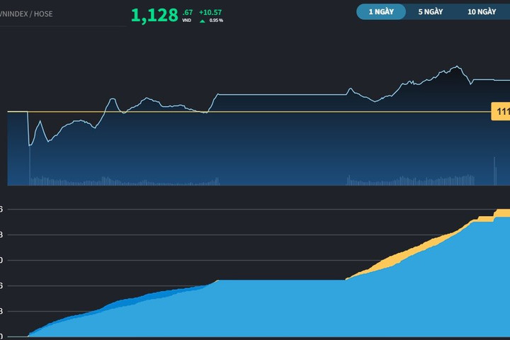 Tạm tránh được phiên giảm sâu cùng khu vực, VN-Index gỡ lại hơn 10 điểm