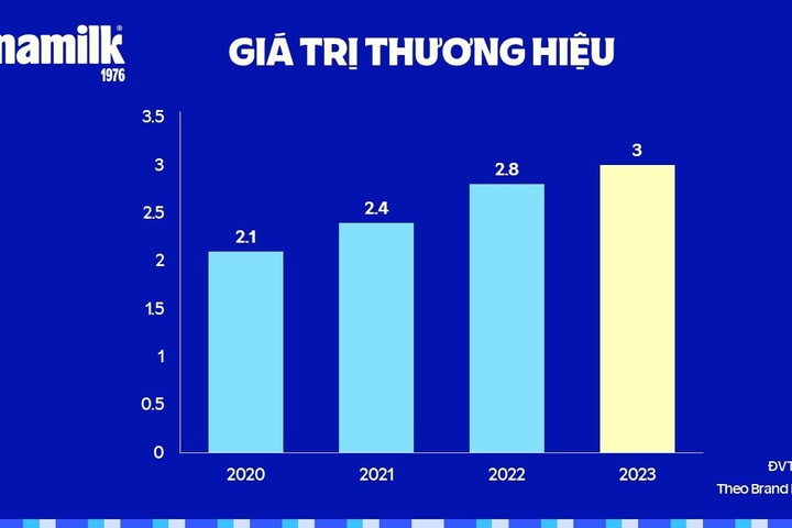 Vượt “gió ngược”, Vinamilk khôi phục thị phần nội địa