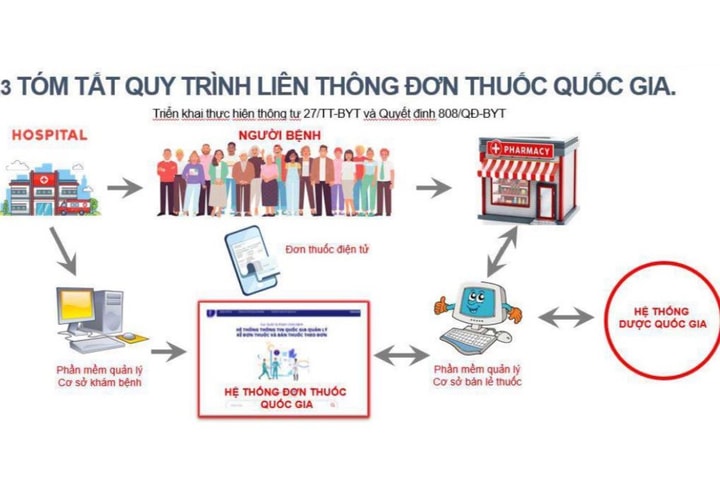 Chính phủ yêu cầu Bộ Y tế báo cáo việc thực hiện liên thông đơn thuốc điện tử