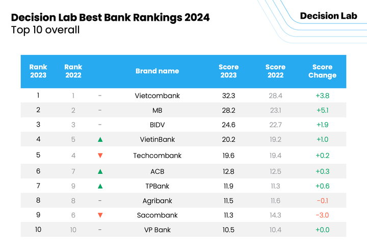 Top 10 ngân hàng tốt nhất Việt Nam năm 2023