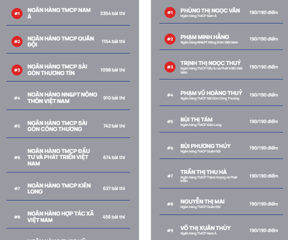 Ngày thi thứ 2, tuần 1 Cuộc thi Chuẩn mực đạo đức nghề nghiệp: Nam A Bank vững ngôi đầu, top 3 đua tranh quyết liệt