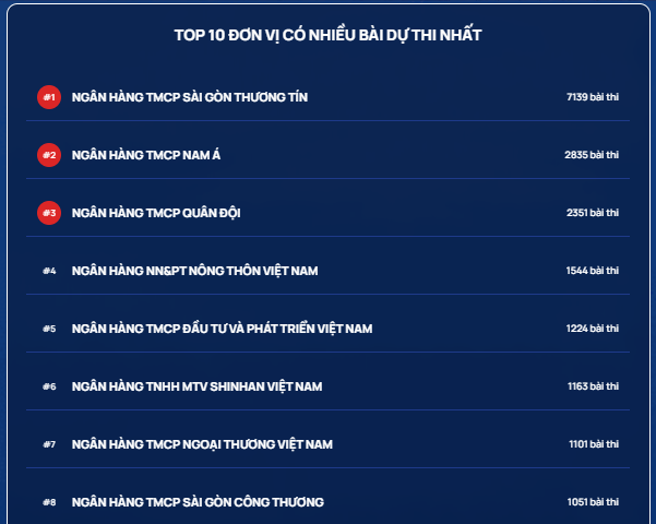 Ngày thi thứ 3, tuần 1 Cuộc thi Chuẩn mực đạo đức nghề nghiệp: Sacombank có hơn 7.000 bài dự thi, khối sinh viên tham gia ngày càng đông đảo