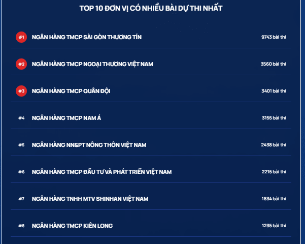 Ngày thi thứ 4, tuần 1 Cuộc thi Chuẩn mực đạo đức nghề nghiệp: Một ngân hàng có hơn 9.700 bài thi, 3 ngân hàng có hơn 3.000 bài thi