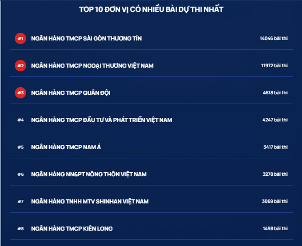 Ngày thi thứ 5, tuần 1 Cuộc thi Chuẩn mực đạo đức nghề nghiệp: Bùng nổ số bài dự thi