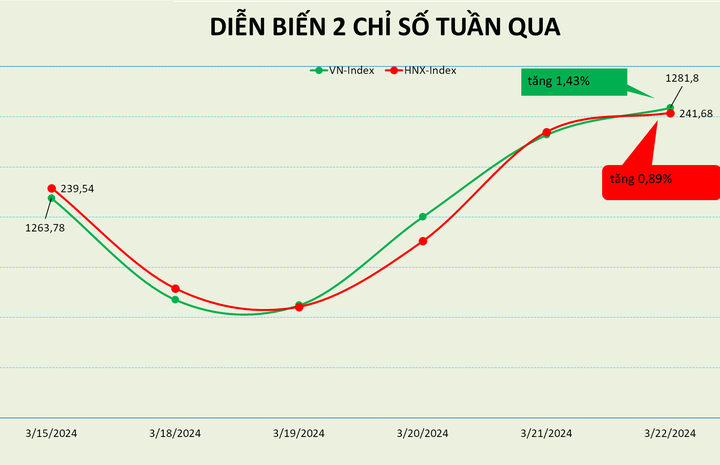 Vượt qua "sóng gió", VN-Index có tuần tăng điểm thứ 2 liên tiếp