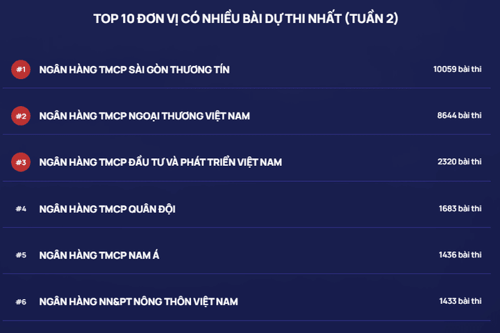 Ngày thi thứ 3, tuần 2 Cuộc thi Chuẩn mực đạo đức nghề nghiệp: Số bài thi đạt điểm tuyệt đối tăng cao