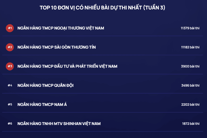 Tuần 3 Cuộc thi Chuẩn mực đạo đức nghề nghiệp: Đã có 15 bài thi đạt điểm tuyệt đối