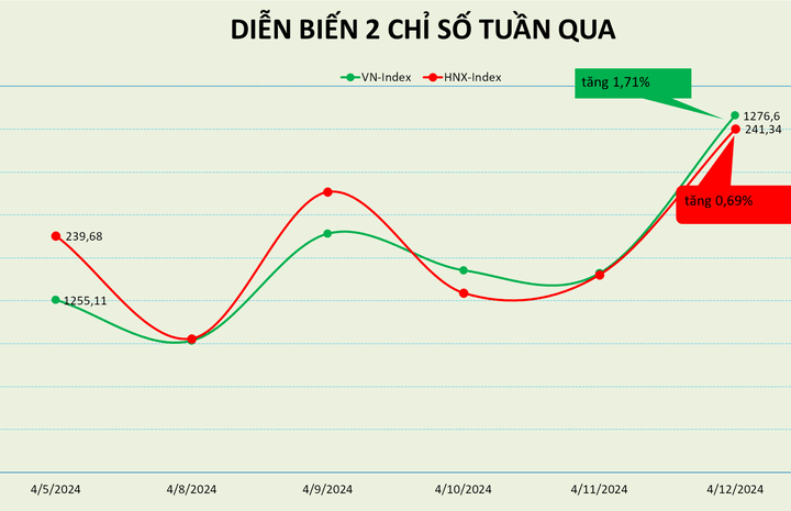VN-Index kịp trở lại xu hướng tăng ngắn hạn sau một tuần giao dịch căng thẳng