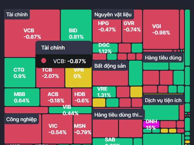 Thị trường giao dịch cầm chừng, VN-Index điều chỉnh giảm nhẹ